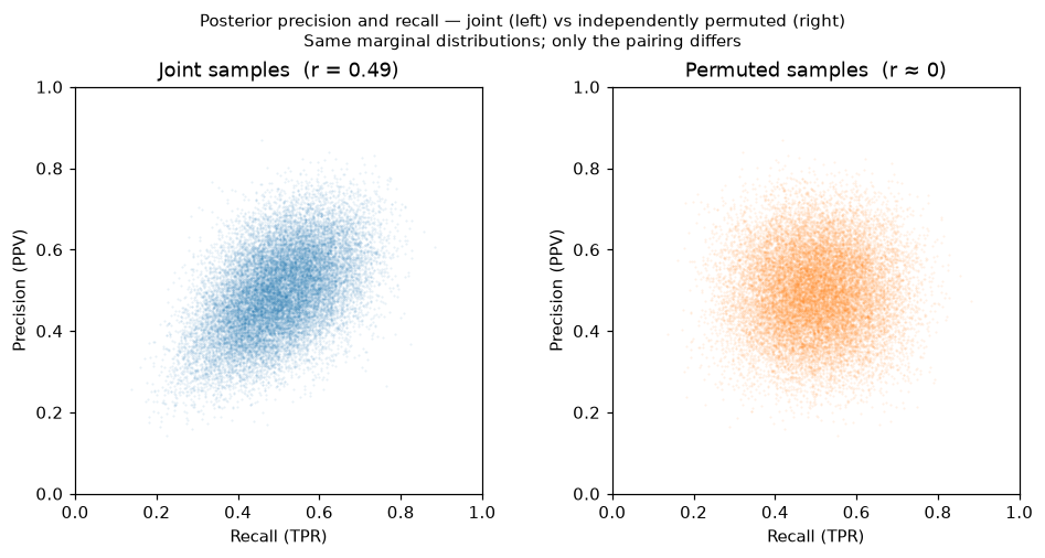 Joint posterior samples of precision and recall