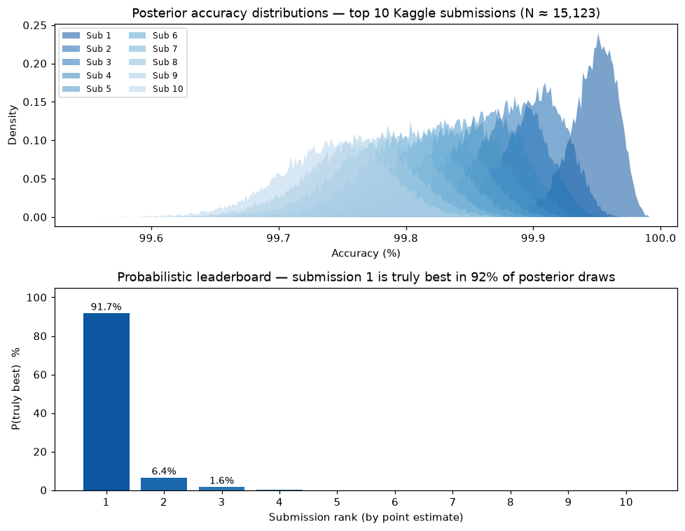 Kaggle probabilistic ranking