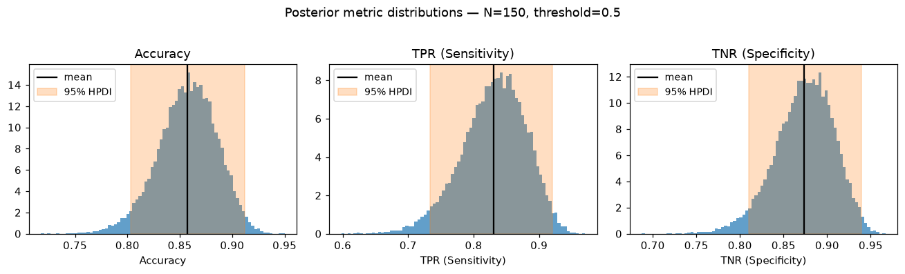 Metric posteriors