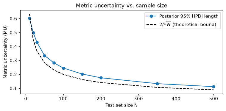 Metric uncertainty vs sample size