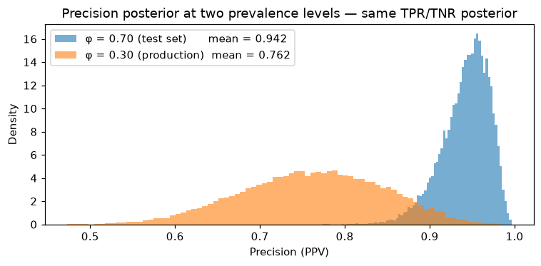 Precision posterior at two prevalence levels