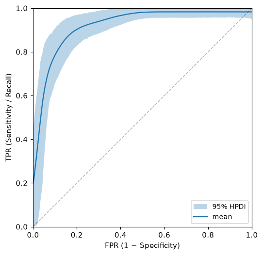ROC curve
