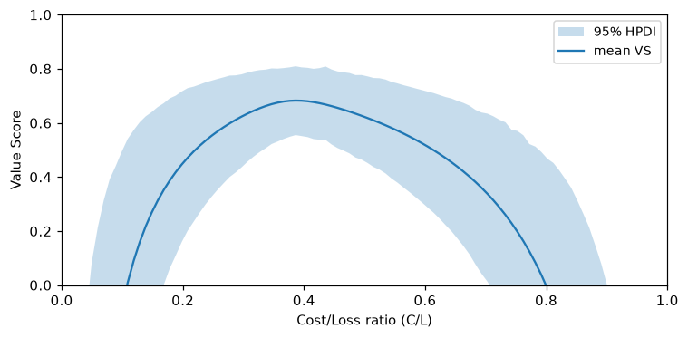 Value Score curve